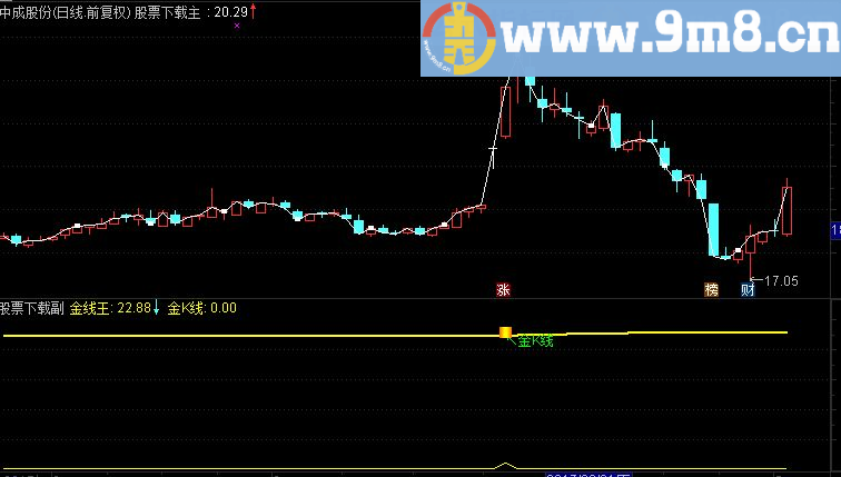 通达信金K线指标，强势通关 选股公式
