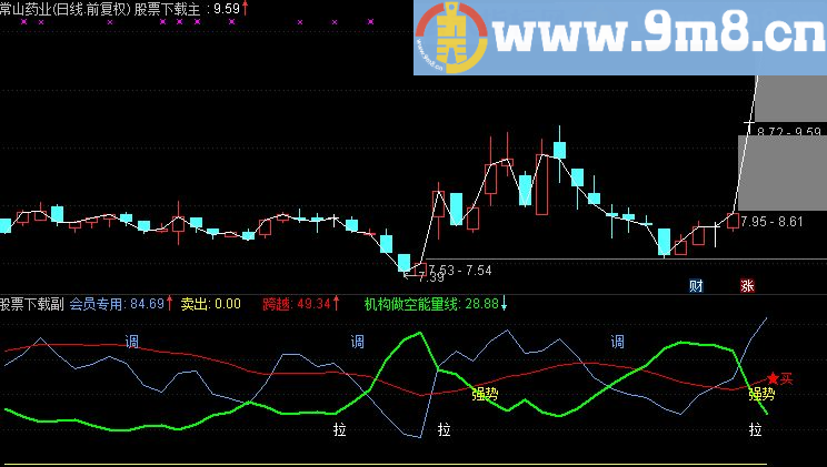通达信会员专用 副图（源码及图示）