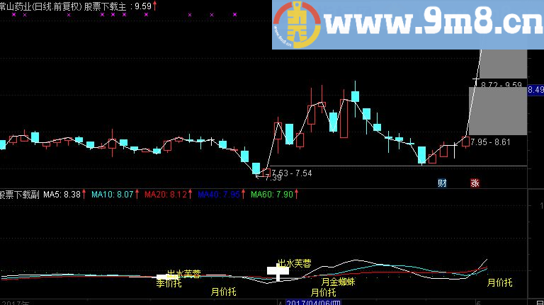 通达信强烈关注 主图（源码及图示）