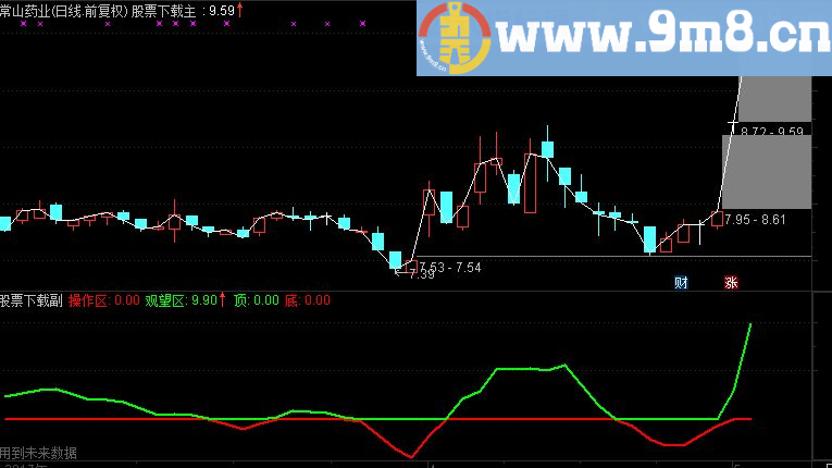 通达信亏损4万后扭亏为盈的指标附图源码