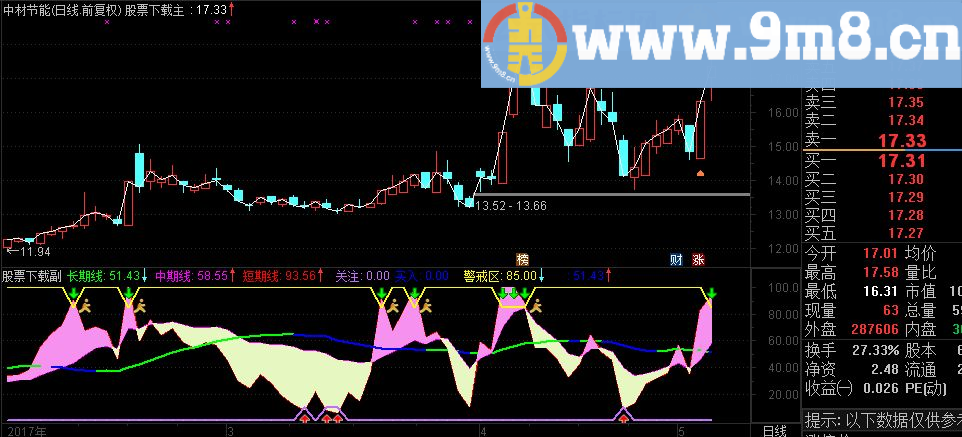 通达信短中长趋势副图源码原创