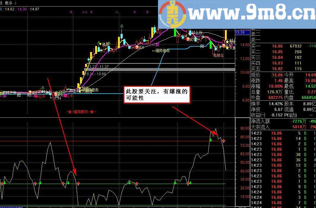 通达信优化乾坤圈（副图原码无未来说明贴图）