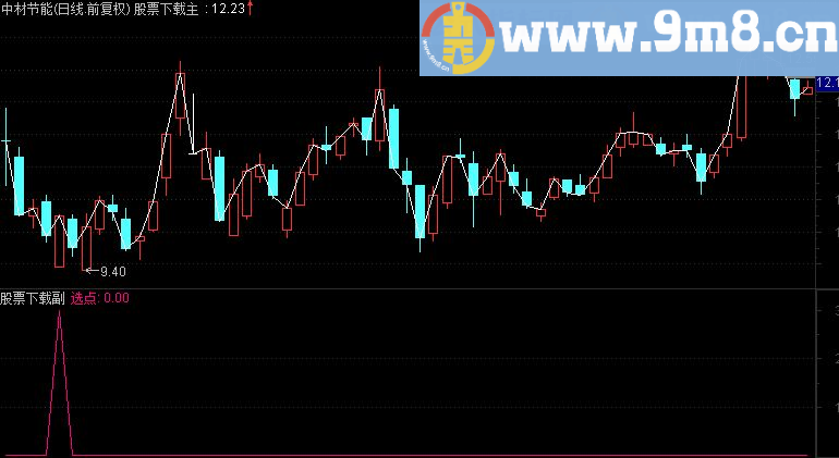 买入点 实战价值高的经典公式
