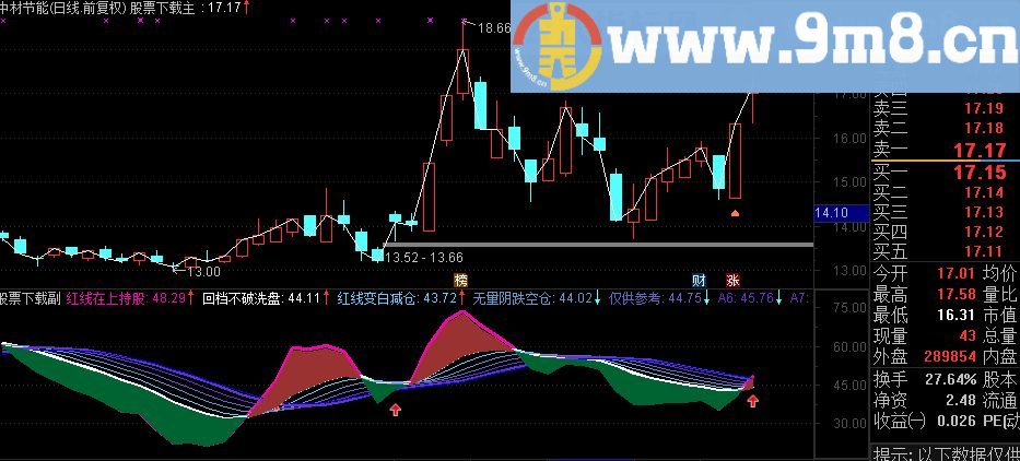 通达信红线在上持股源码附图