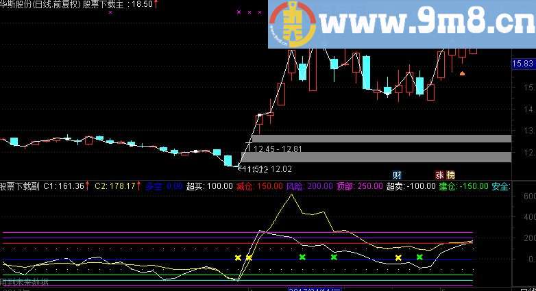 通达信CCI组合指标有图有源码