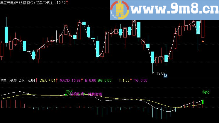 通达信公式大名鼎鼎徐小明定量结构增强版