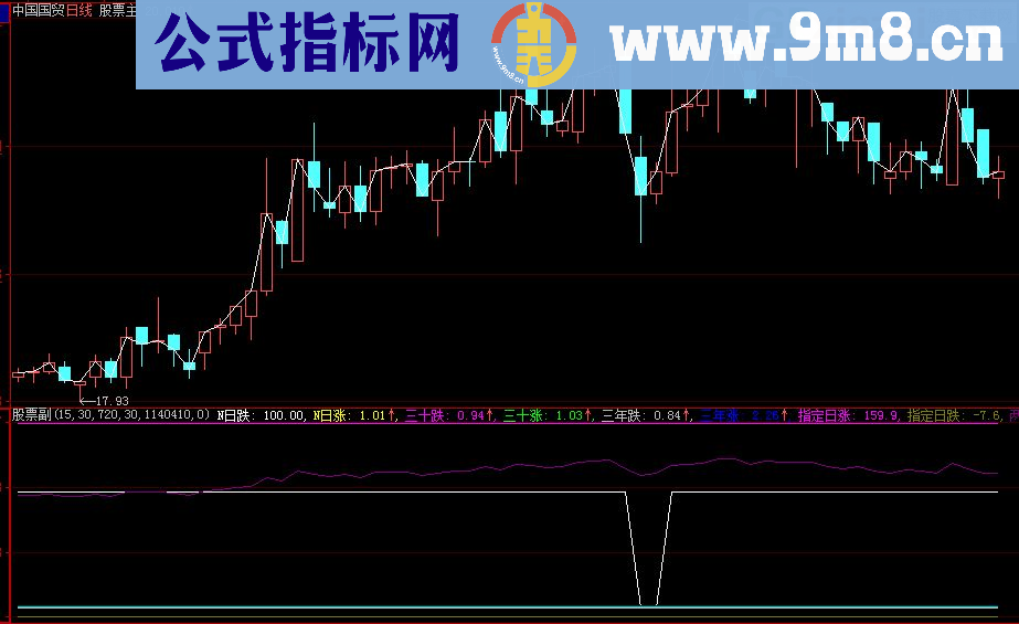 十大股东对比与全自动黄金分割指标