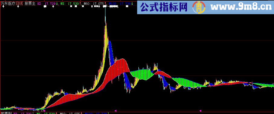 大智慧多空波带主图源码