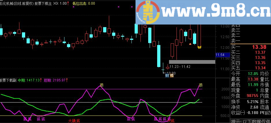 超准确的 顶底王 指标（源码 副图 通达信 贴图）