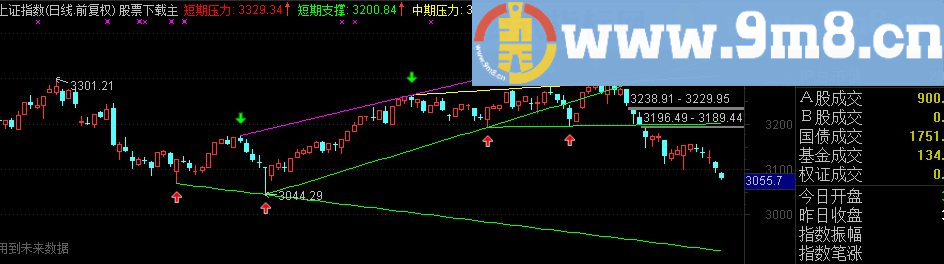 通达信自动支撑压力画线需源码附图