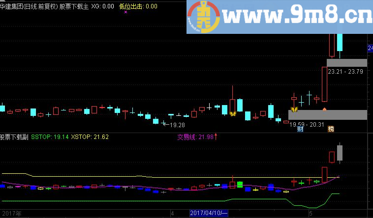 止损止盈 实战指标（源码 主图 通达信 贴图）