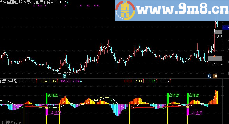 通达信趋势,资金,资金趋势源码