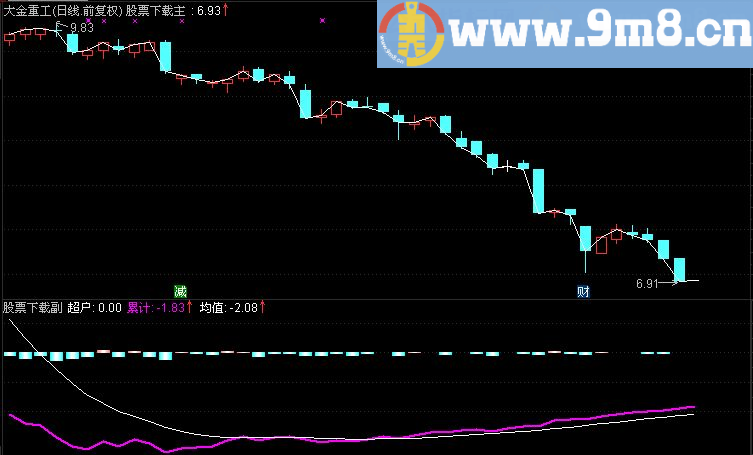 超级资金幅图选股公式