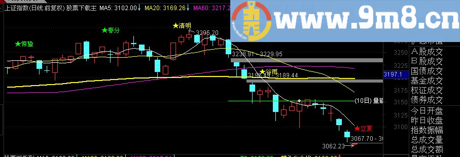 通达信买卖,24 节气主语源码