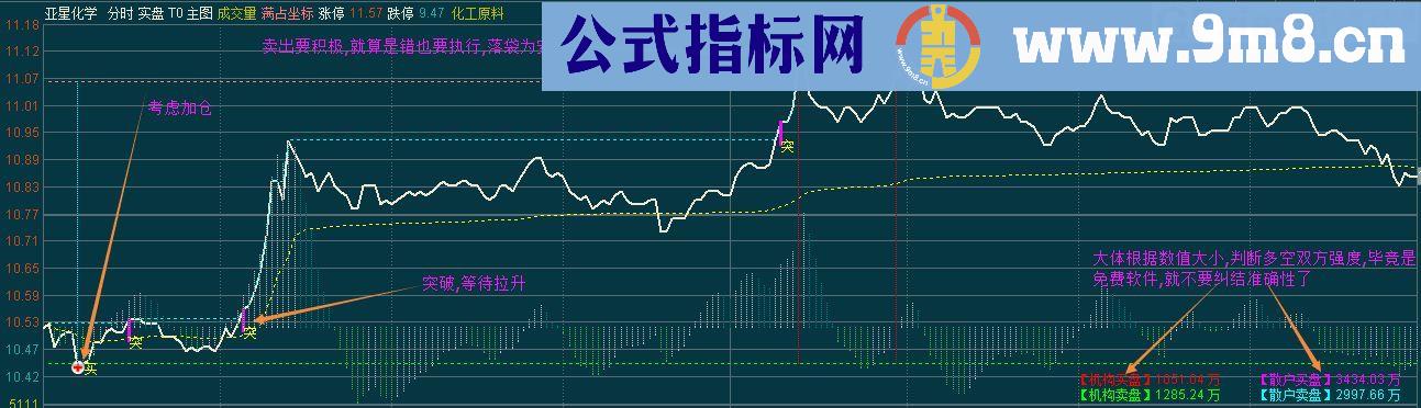 通达信实盘 T+0 主图（指标 分时主图贴图）争取利润最大化