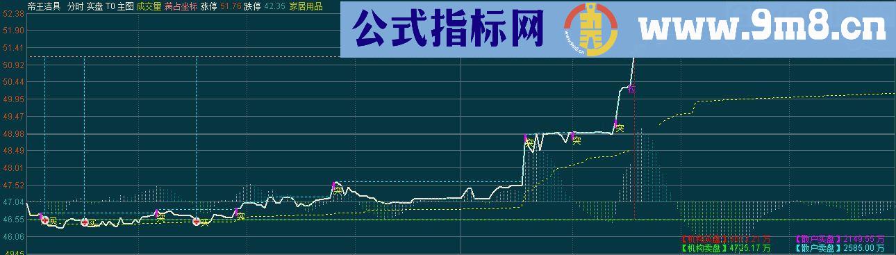 通达信实盘 T+0 主图（指标 分时主图贴图）争取利润最大化