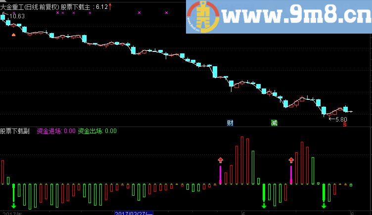 通达信主力资金动向副图指标（源码 附图）