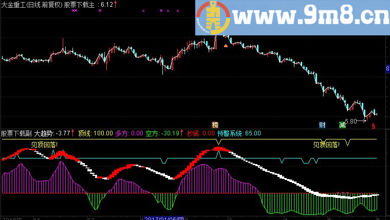通达信趋势量能王副图指标（源码 贴图 趋势 抄底）