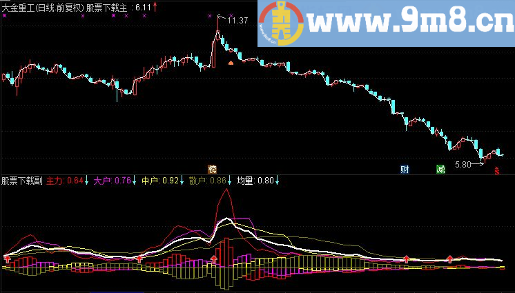 通达信主力 散户 金叉 持仓量副图指标