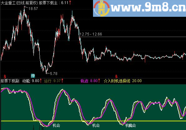 通达信介入时机选择副图指标（源码 附图）