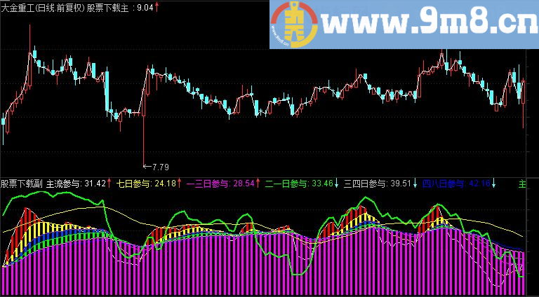 通达信套牢盘副图指标（源码 附图）