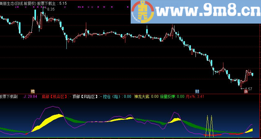 通达信神龙精准KDJ 副图波段指标（TNE下载 源码 附图）