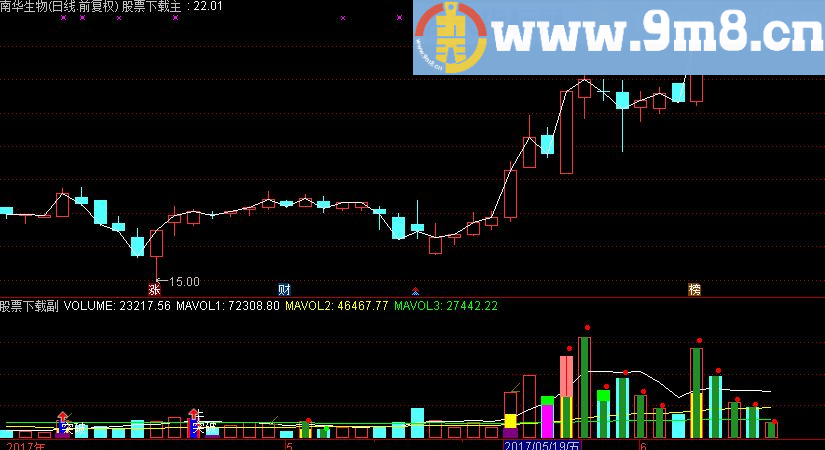通达信经典量柱成交量综合副图指标（源码 附图）