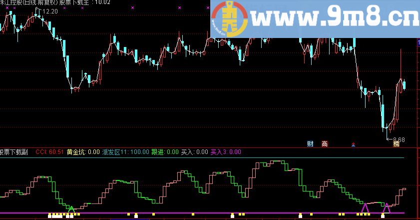 通达信CCI+KDJ趋势买点副图公式源码
