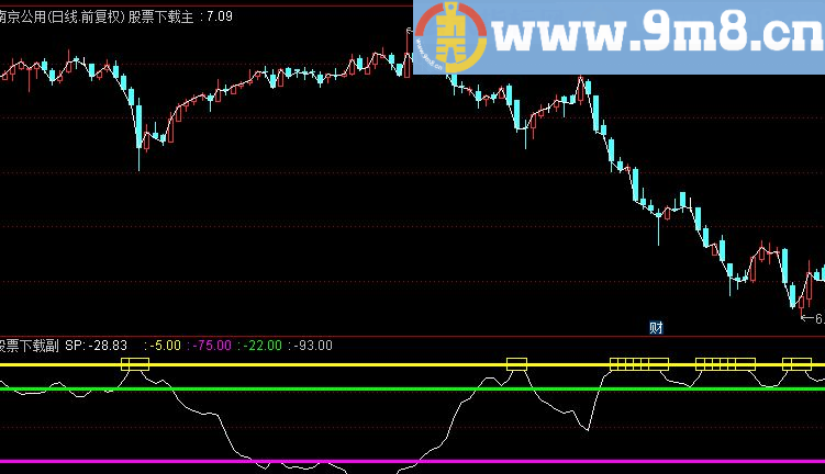 通达信经典抄底逃顶指标（源码 附图）