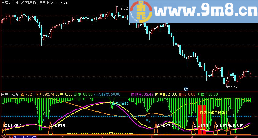 通达信超级新庄杀手副图指标（TNE下载 无未来 不加密）