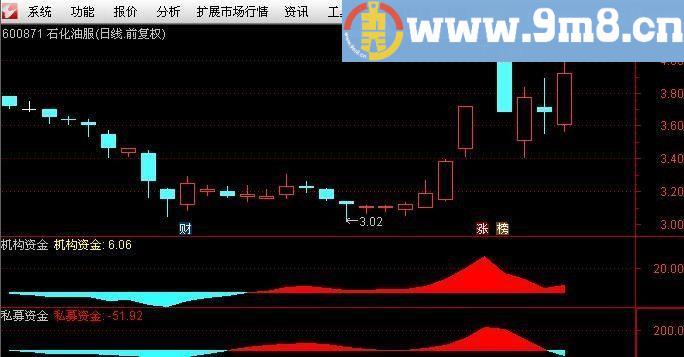 私募机构资金指标 副图 无未来 据说网上卖1800元