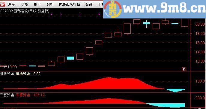 私募机构资金指标 副图 无未来 据说网上卖1800元