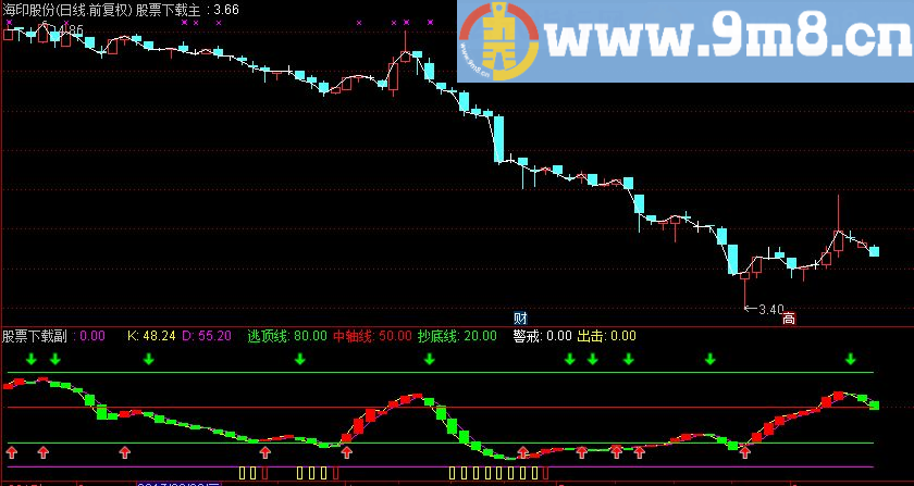 通达信黑马红包 警戒出击副图指标 源码