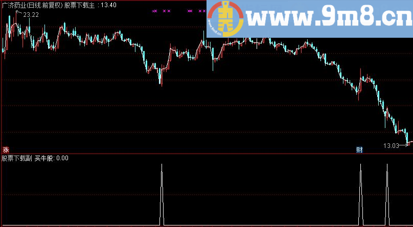 通达信买牛股绝对抄底选股指标（源码 附图）