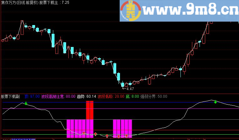 通达信顶底分明副图指标（源码 贴图）