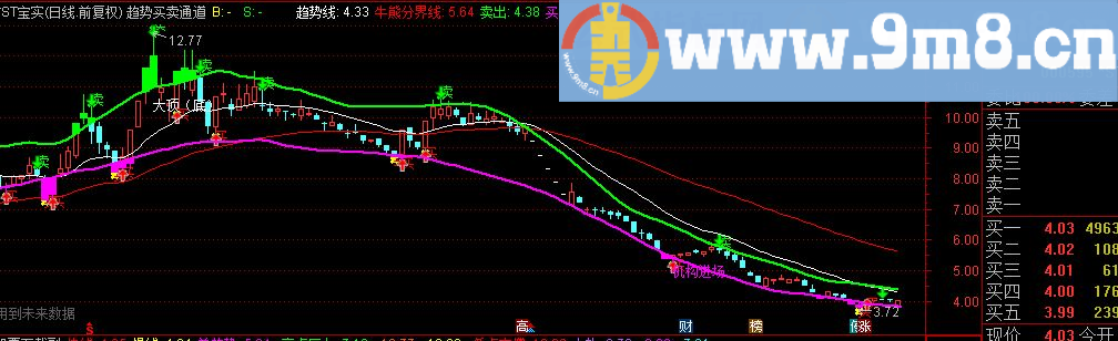 通达信趋势买卖通道主图指标（TNE下载 贴图）