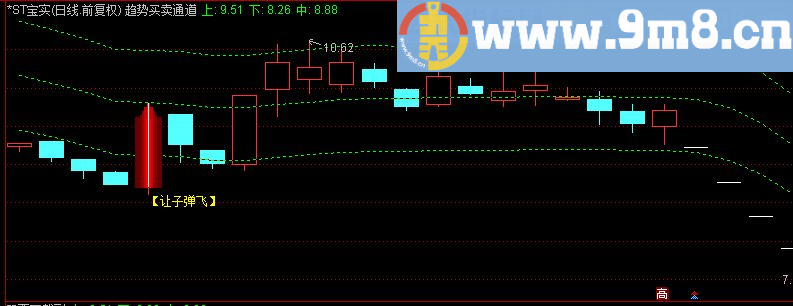 让子弹飞底部反转主图指标（九毛八公式指标网）