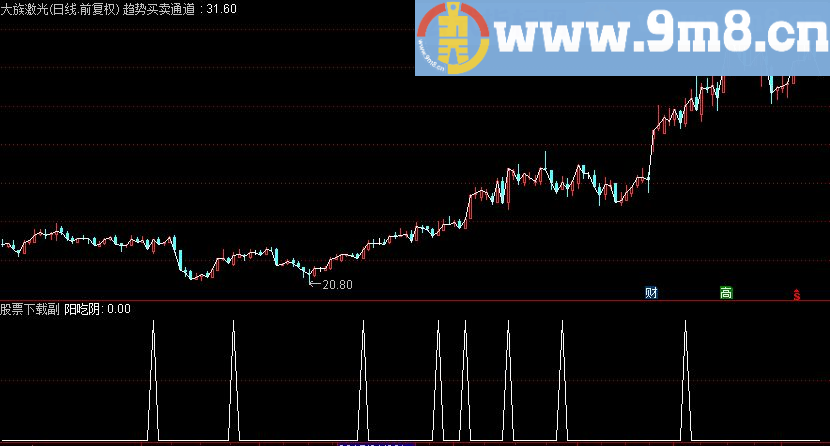 通达信阳吃阴选股公式