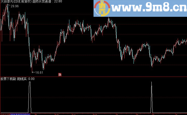 通达信底部阳线买选股指标(源码 贴图)
