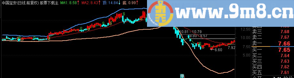 通达信通道里面好赚钱 主图指标（源码 附图）