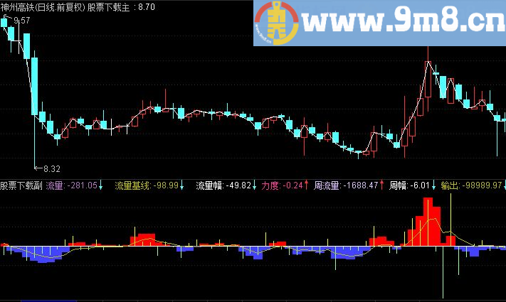 通达信透视主力资金活动量副图指标(源码 贴图)