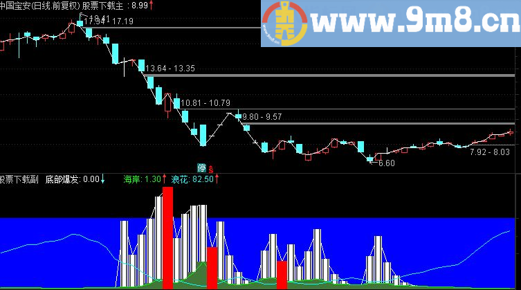 通达信底部爆发源码副图指标（源码 附图）