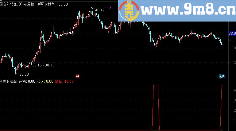通达信底部出现副图指标（源码 附图）