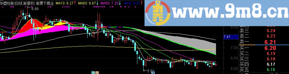 通达信涨跌 BB涨跌主图指标（源码 附图）