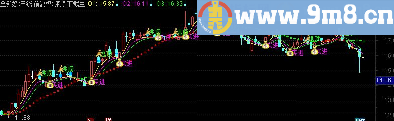 通达信中长短三线准确率高主图指标（九毛八公式指标网）