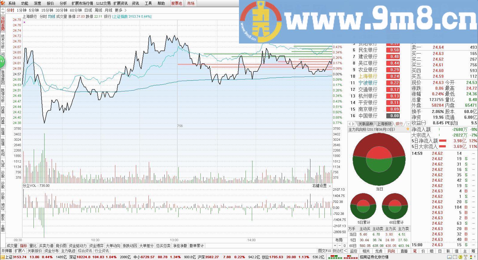 通达信分立成交量副图指标（TNE下载 贴图）