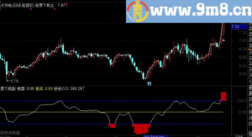 通达信秒杀CCI 副图指标（源码 附图）