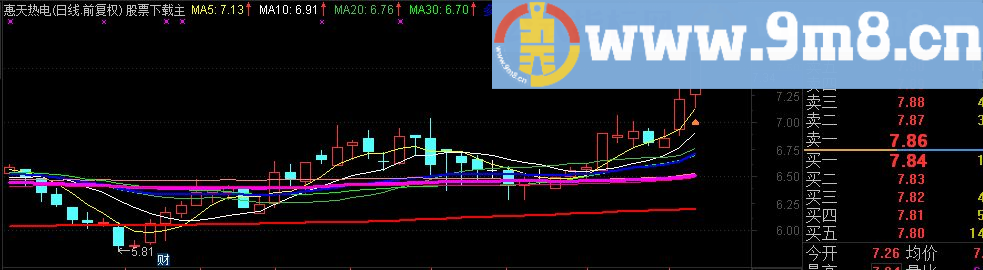 通达信战略多空线图指标（贴图 源码)自用主图