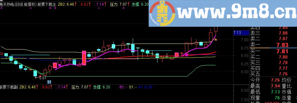 通达信操盘 MACD MACD组合操盘主图指标(九毛八公式指标网)