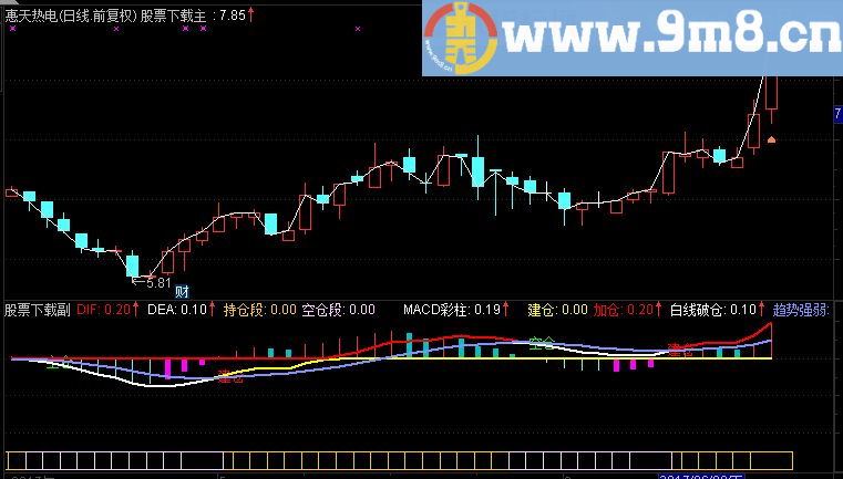 通达信做空建仓副图指标（源码 附图）